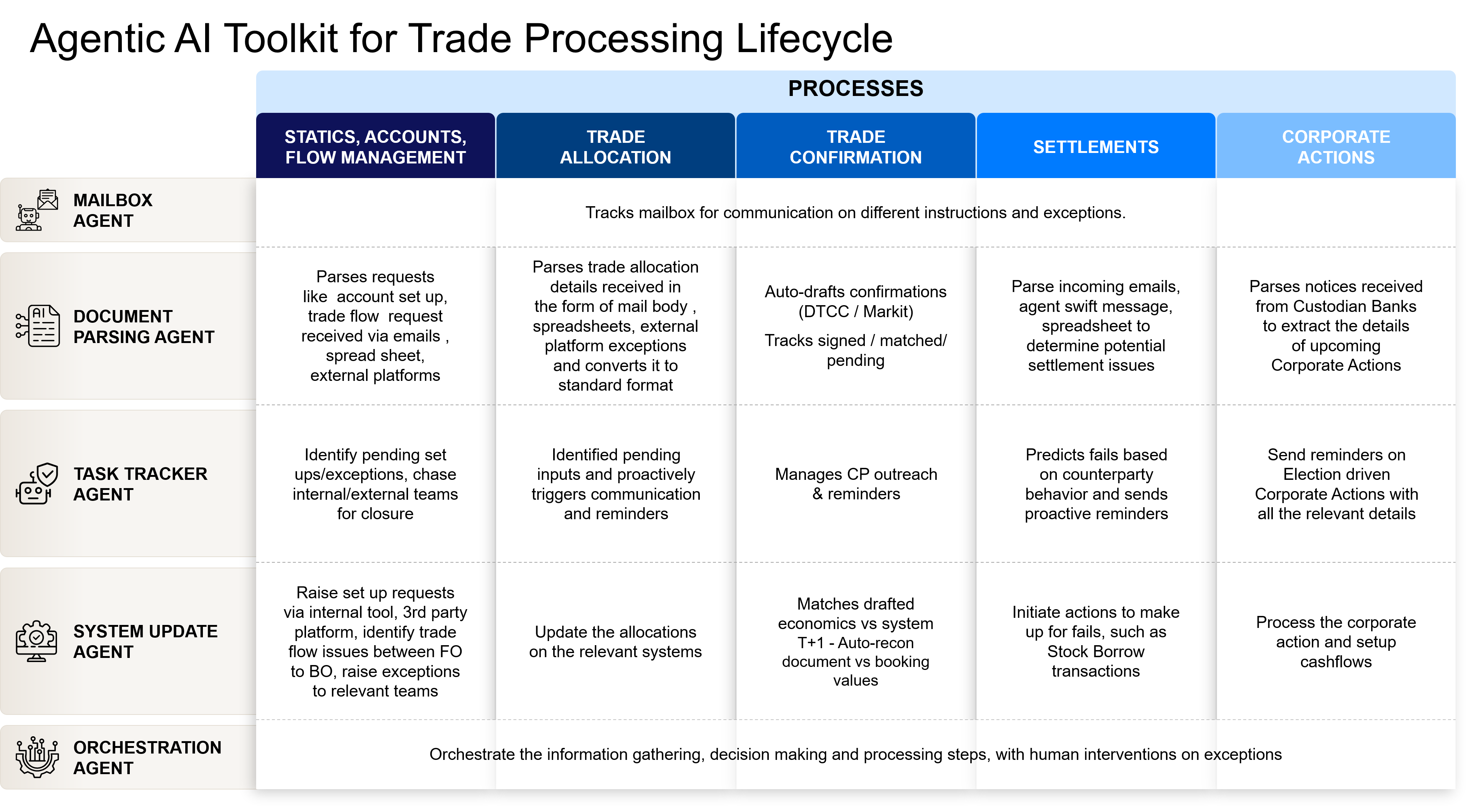 Agentic AI Toolkit for Trade Processing Lifecycle