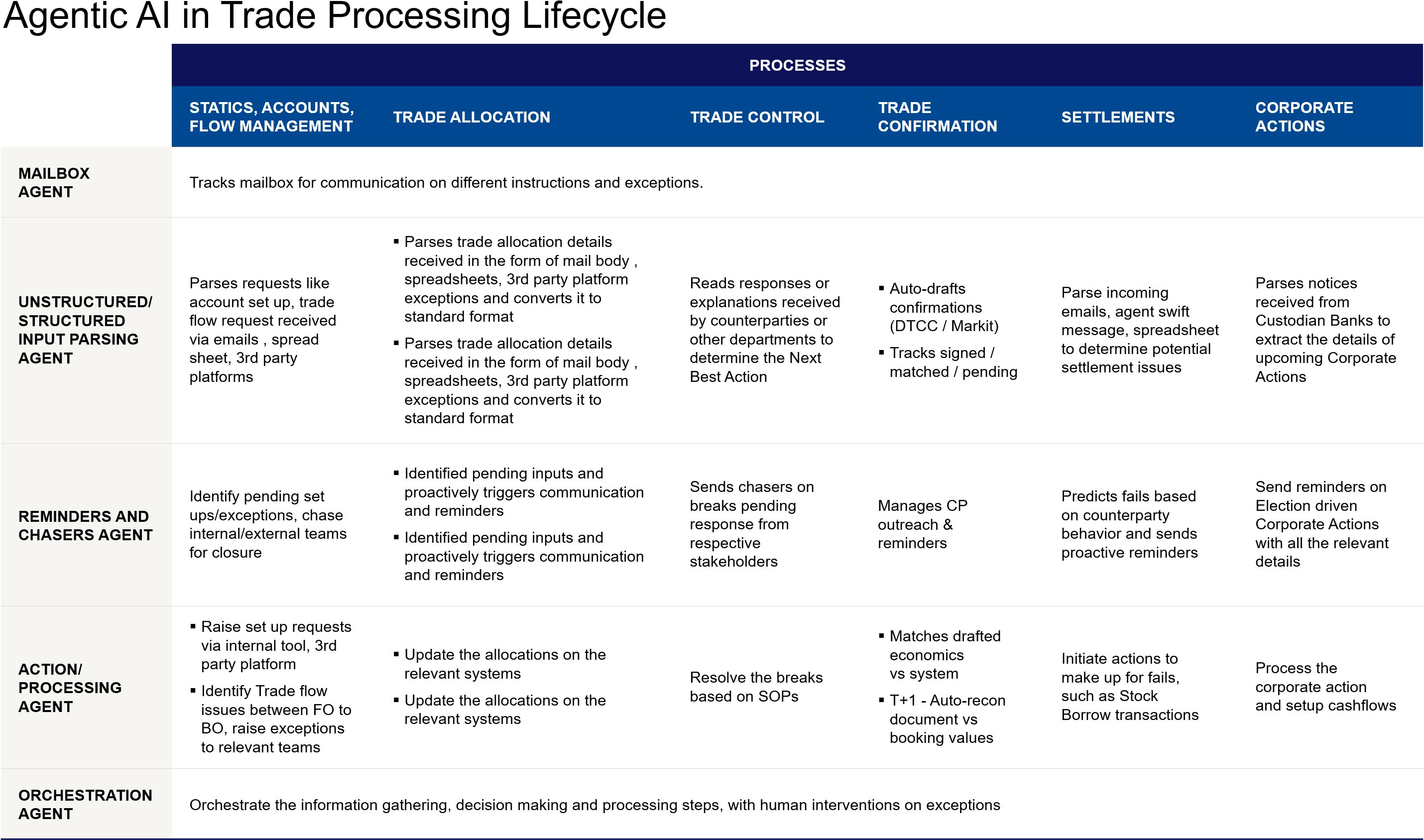 agentic ai in trade Trade processing lifecycle