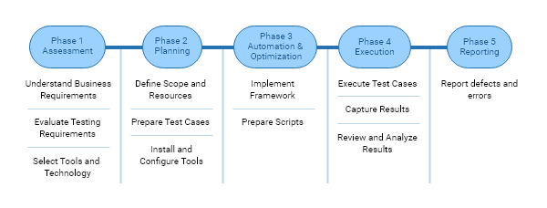 Multi-Stage Testing Pipeline